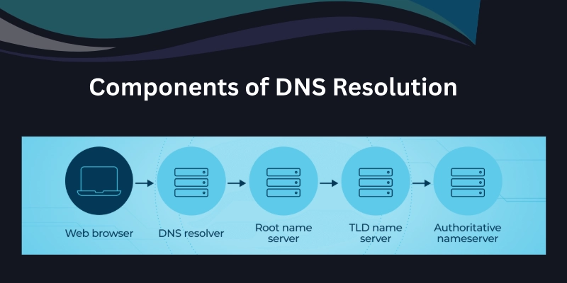 Components Of Dns Resolution 1 Components of dns resolution