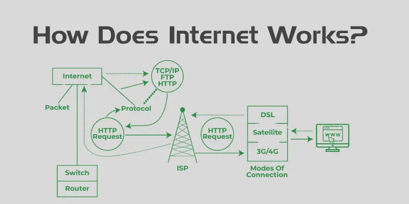 How Does Internet Work How does internet works?