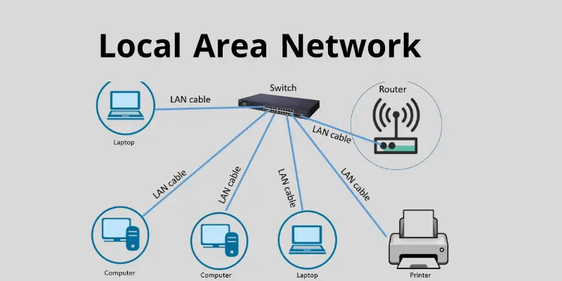 Local Area Network Local area network