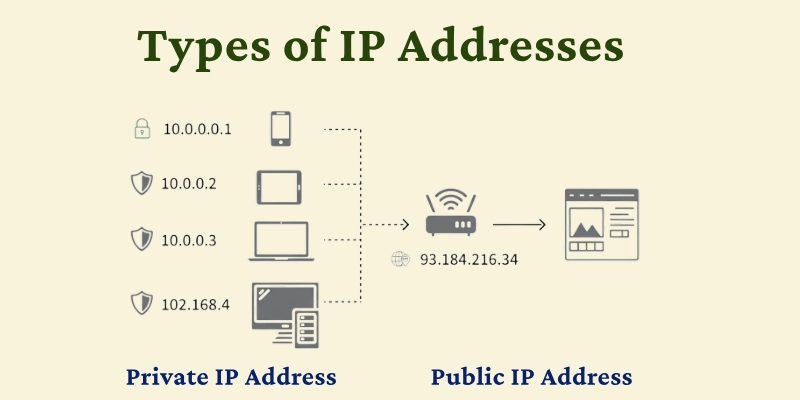 Types Of Ip Addresses 1 Types of ip addresses
